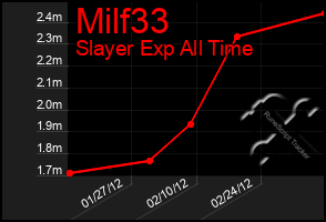 Total Graph of Milf33