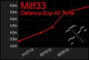 Total Graph of Milf33