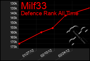 Total Graph of Milf33