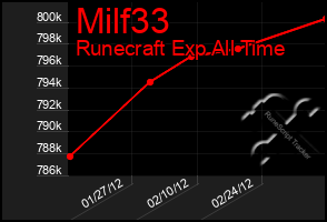 Total Graph of Milf33