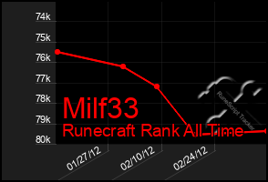 Total Graph of Milf33