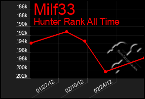 Total Graph of Milf33