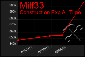 Total Graph of Milf33