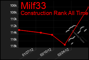Total Graph of Milf33