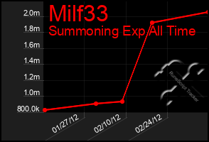 Total Graph of Milf33