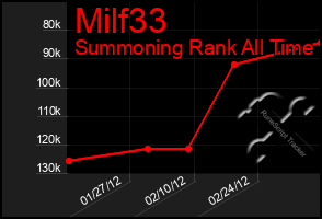 Total Graph of Milf33