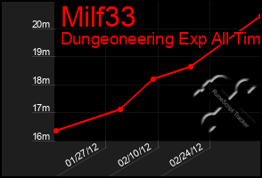 Total Graph of Milf33