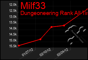 Total Graph of Milf33
