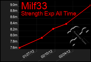 Total Graph of Milf33