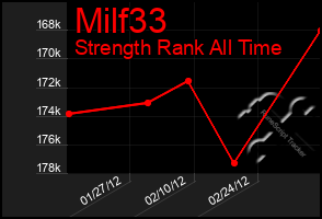 Total Graph of Milf33