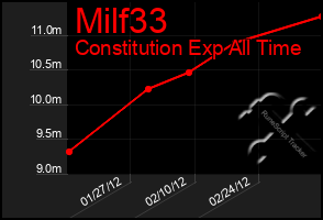 Total Graph of Milf33