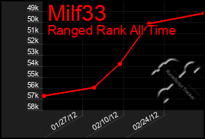 Total Graph of Milf33