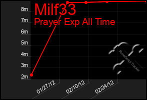 Total Graph of Milf33