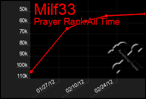Total Graph of Milf33