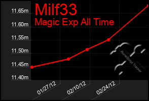 Total Graph of Milf33