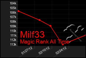 Total Graph of Milf33