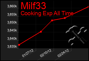 Total Graph of Milf33
