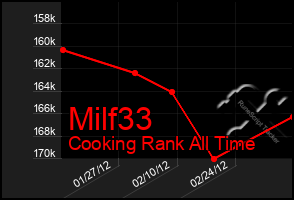 Total Graph of Milf33