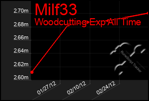 Total Graph of Milf33