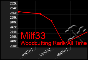 Total Graph of Milf33