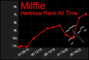 Total Graph of Milffie