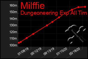 Total Graph of Milffie