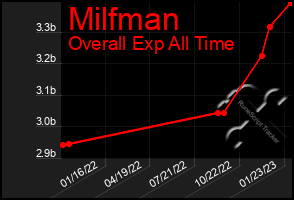 Total Graph of Milfman