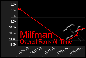 Total Graph of Milfman