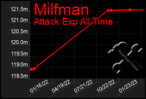 Total Graph of Milfman