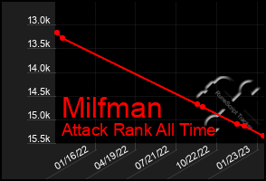 Total Graph of Milfman