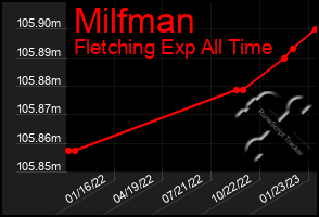 Total Graph of Milfman