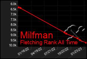 Total Graph of Milfman