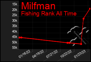 Total Graph of Milfman