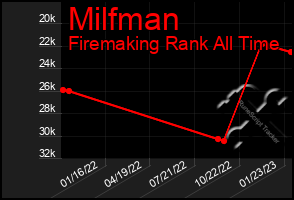 Total Graph of Milfman