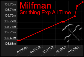 Total Graph of Milfman