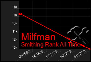 Total Graph of Milfman