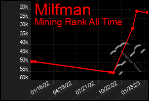 Total Graph of Milfman