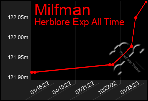 Total Graph of Milfman