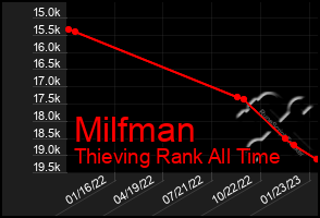 Total Graph of Milfman