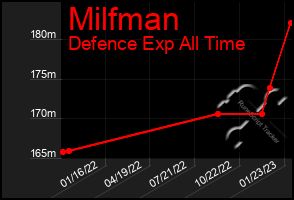 Total Graph of Milfman