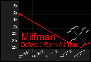 Total Graph of Milfman