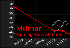 Total Graph of Milfman