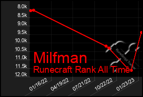 Total Graph of Milfman