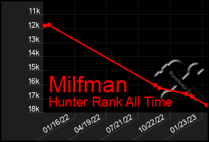 Total Graph of Milfman