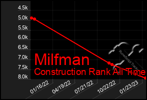 Total Graph of Milfman