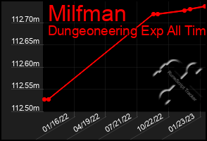 Total Graph of Milfman