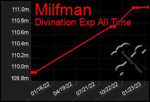 Total Graph of Milfman