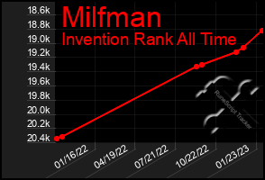 Total Graph of Milfman