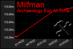 Total Graph of Milfman