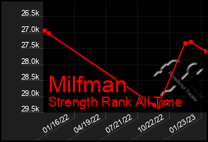 Total Graph of Milfman